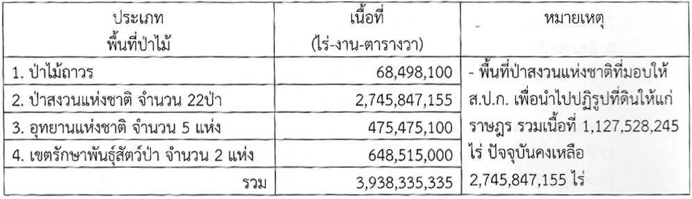 สรุปข้อมูลพื้นที่ป่าไม้ในท้องที่จังหวัดเลย