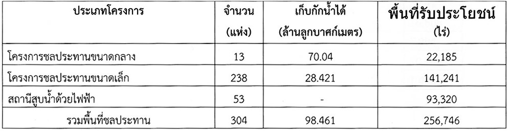 ชลประทาน จังหวัดเลย