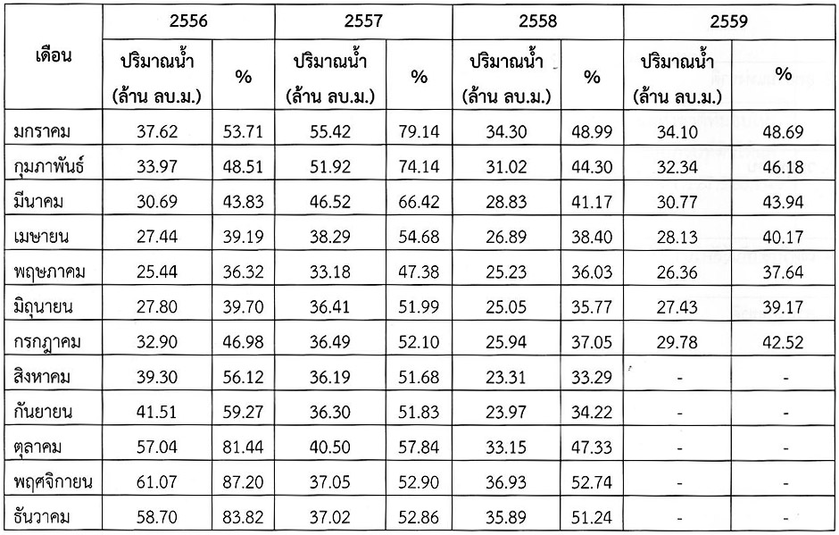 ปริมาณน้ำแต่ละเดือนของอ่างเก็บน้ำขนาดกลาง