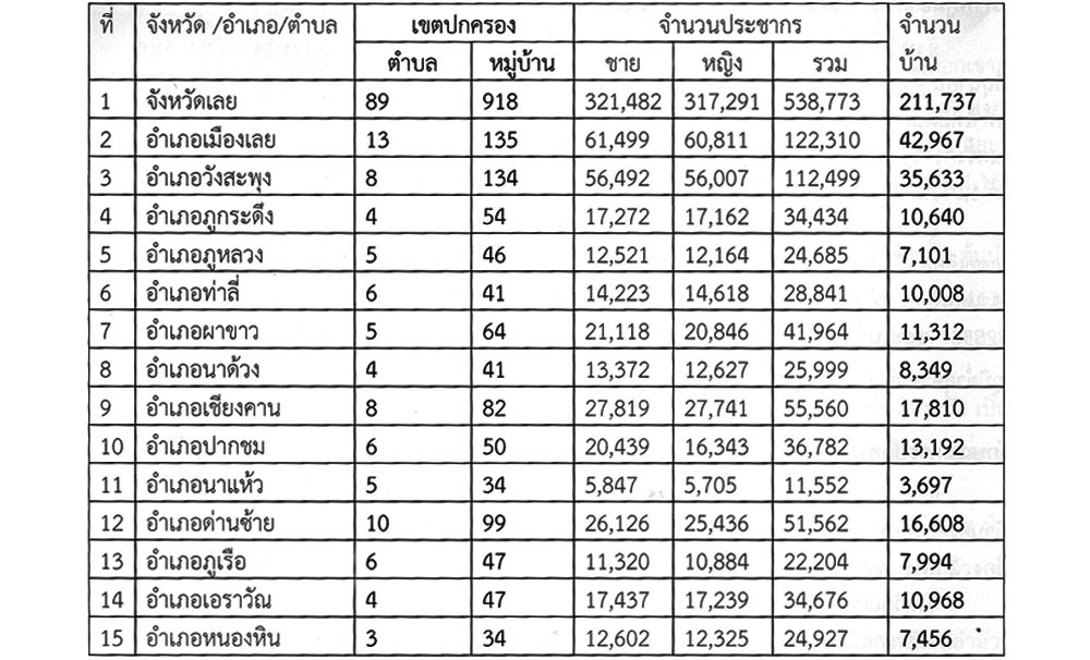 จำนวนประชากร จังหวัดเลย