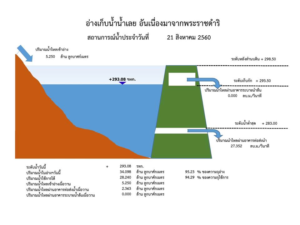 อ่างเก็บน้ำเลยจังหวัดเลย