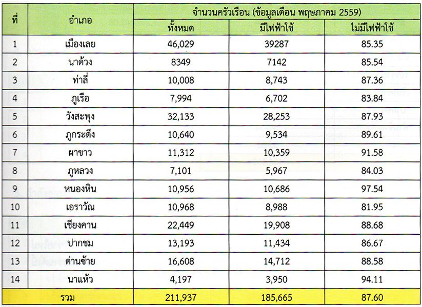 ครัวเรือนที่มีไฟฟ้าใช้ และไม่มีไฟฟ้า จำแนกเป็นรายอำเภอ จังหวัดเลย