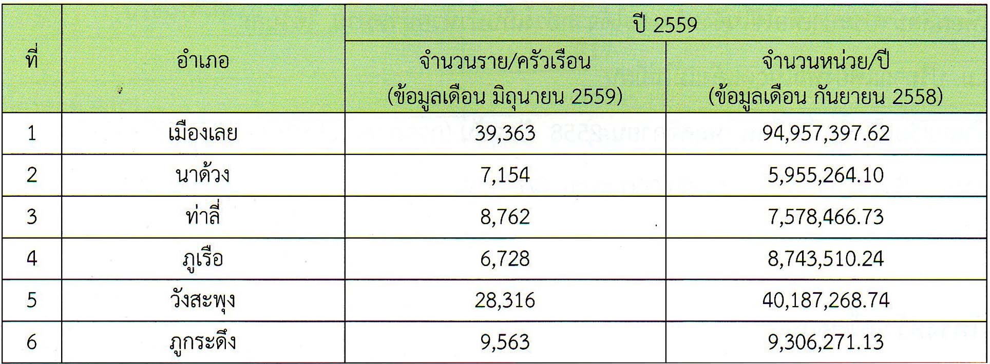 จำนวนครัวเรือนที่ไฟฟ้าและปริมาณการใช้กระแสไฟฟ้าแต่ละปี ปี2559