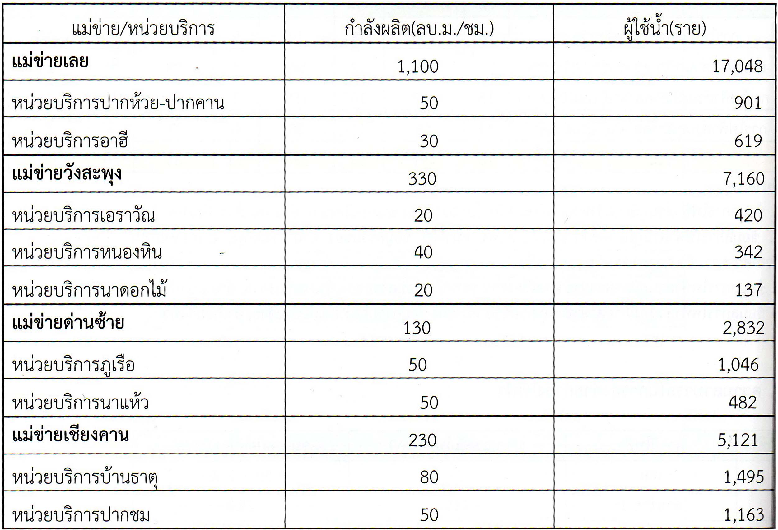 ครัวเรือนที่มีน้ำประปาใช้ การประปาส่วนภูมิภาค สาขาเลย ครัวเรือนที่มีน้ำประปาใช้ การประปาส่วนภูมิภาค สาขาเลย