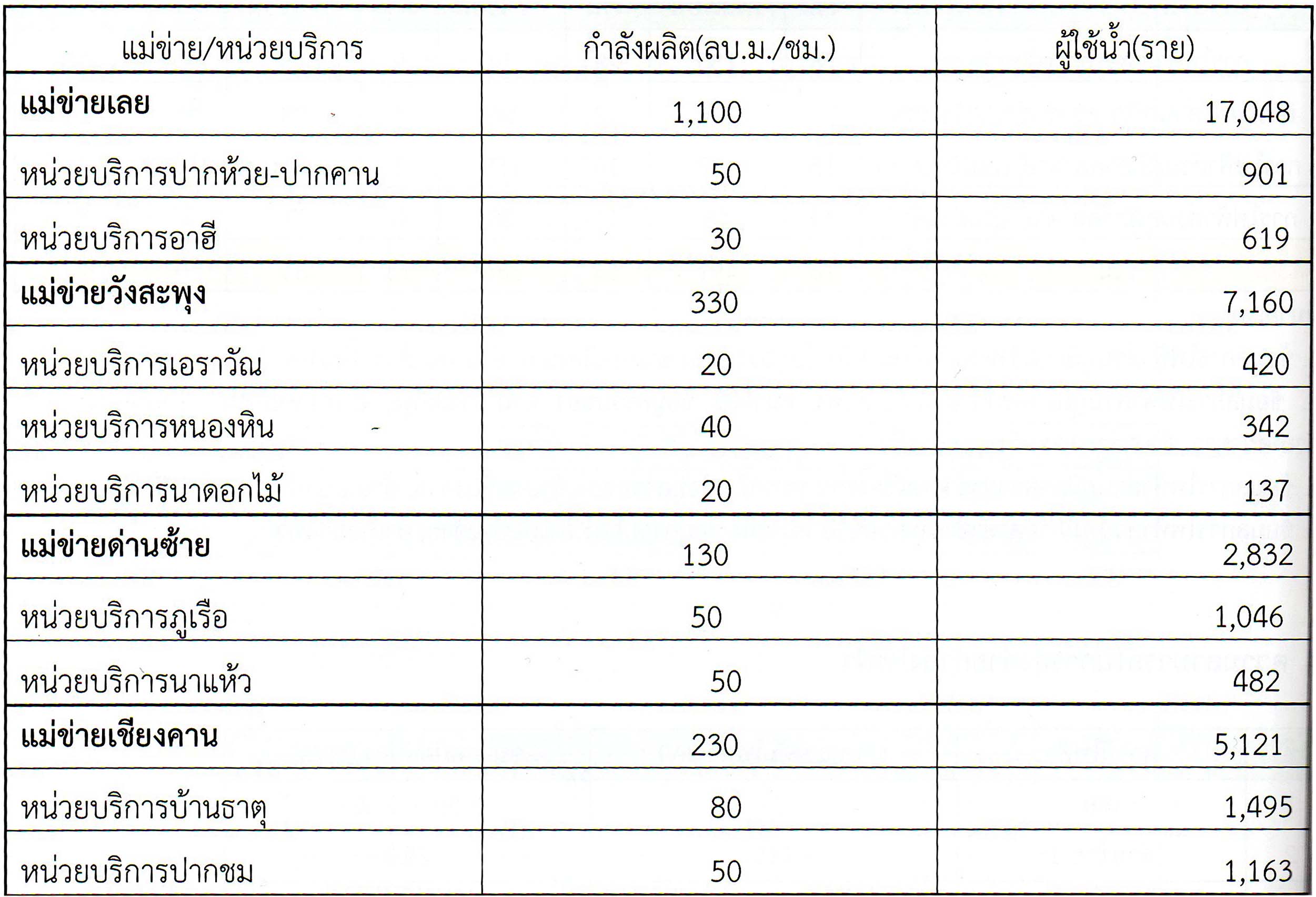 ครัวเรือนที่มีน้ำประปาใช้ การประปาส่วนภูมิภาค สาขาเลย