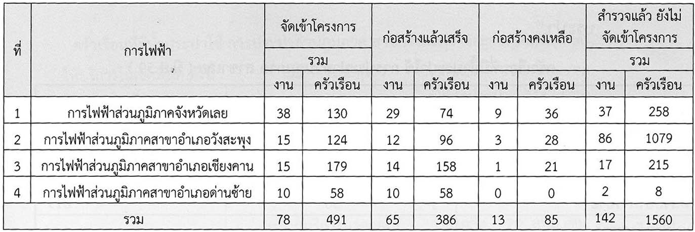 แผนการขยายเขตไฟฟ้าให้ครัวเรือนที่ไม่มีไฟฟ้าใช้