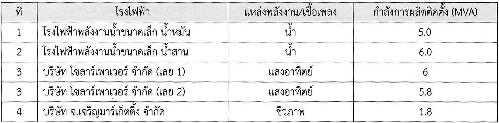 กำลังการผลิตพลังงานไฟฟ้า