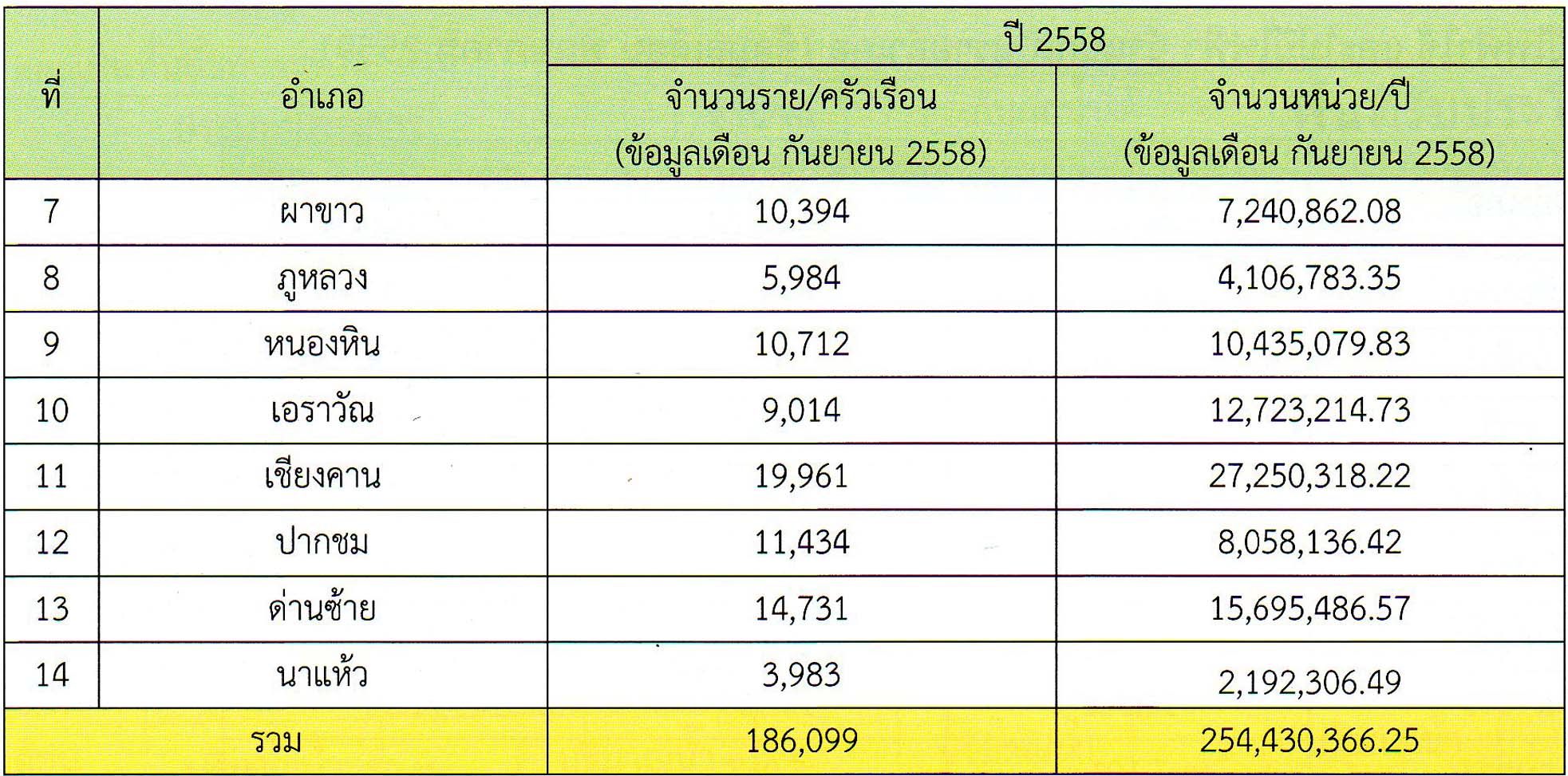 จำนวนครัวเรือนที่ไฟฟ้าและปริมาณการใช้กระแสไฟฟ้าแต่ละปี ปี2558